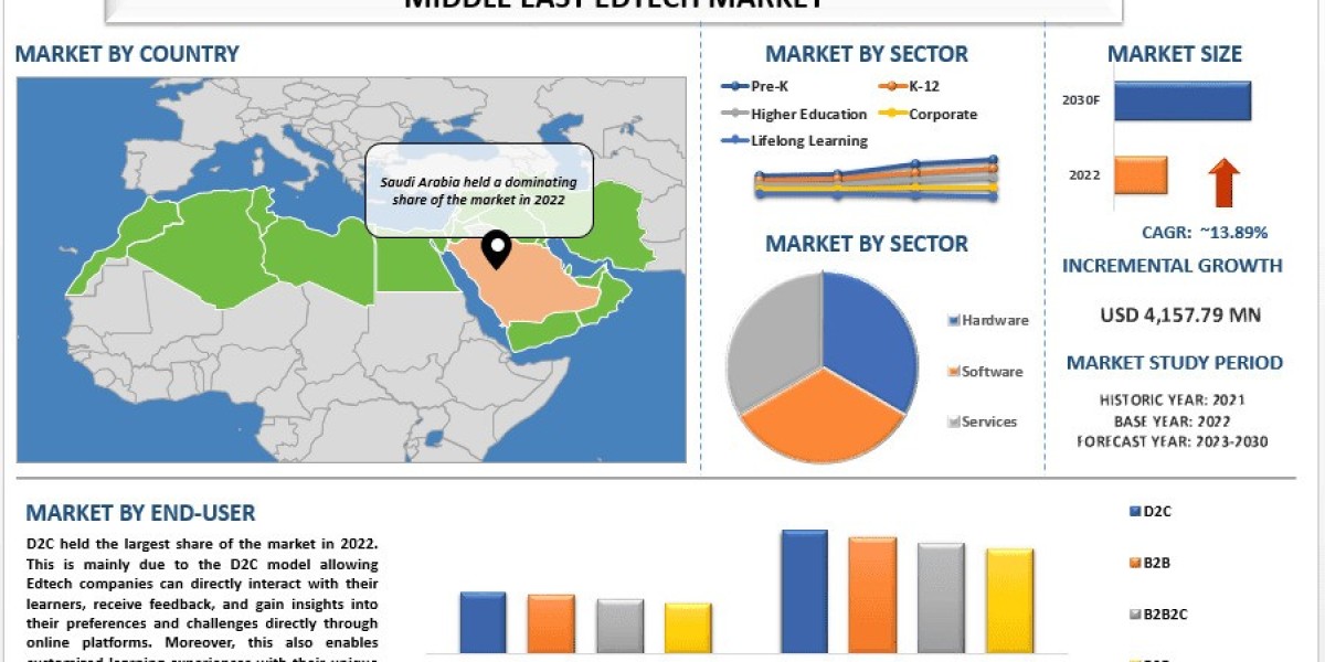 Middle East EdTech Market Trends & Future Outlook, 2030 | UnivDatos