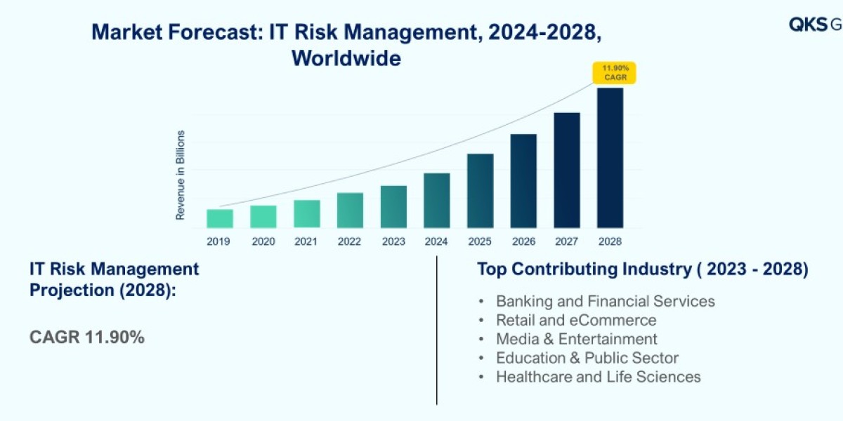 IT Risk Management Market | Securing Digital Assets & Enterprise Resilience