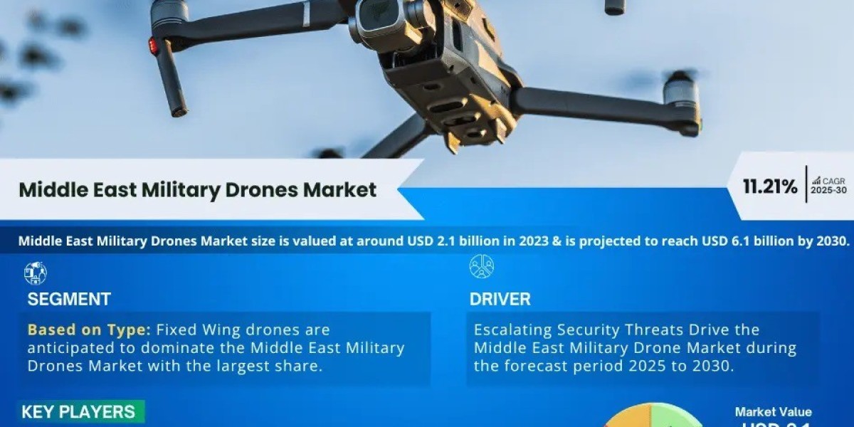 Middle East Military Drones Market Overview and Key Insights