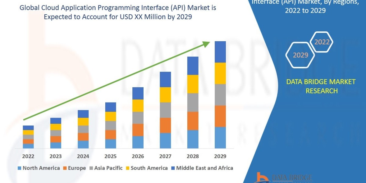 Cloud Application Programming Interface (API) Market Overview, Growth Analysis, Trends and Forecast By 2032