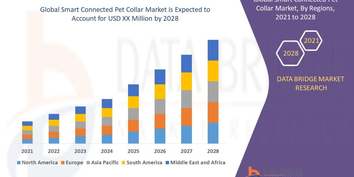 Smart Connected Pet Collar Market Overview, Growth Analysis, Trends and Forecast By 2028