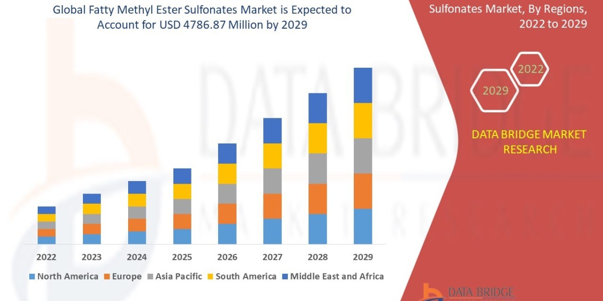 Fatty Methyl Ester Sulfonates Market Overview, Growth Analysis, Trends and Forecast By 2029