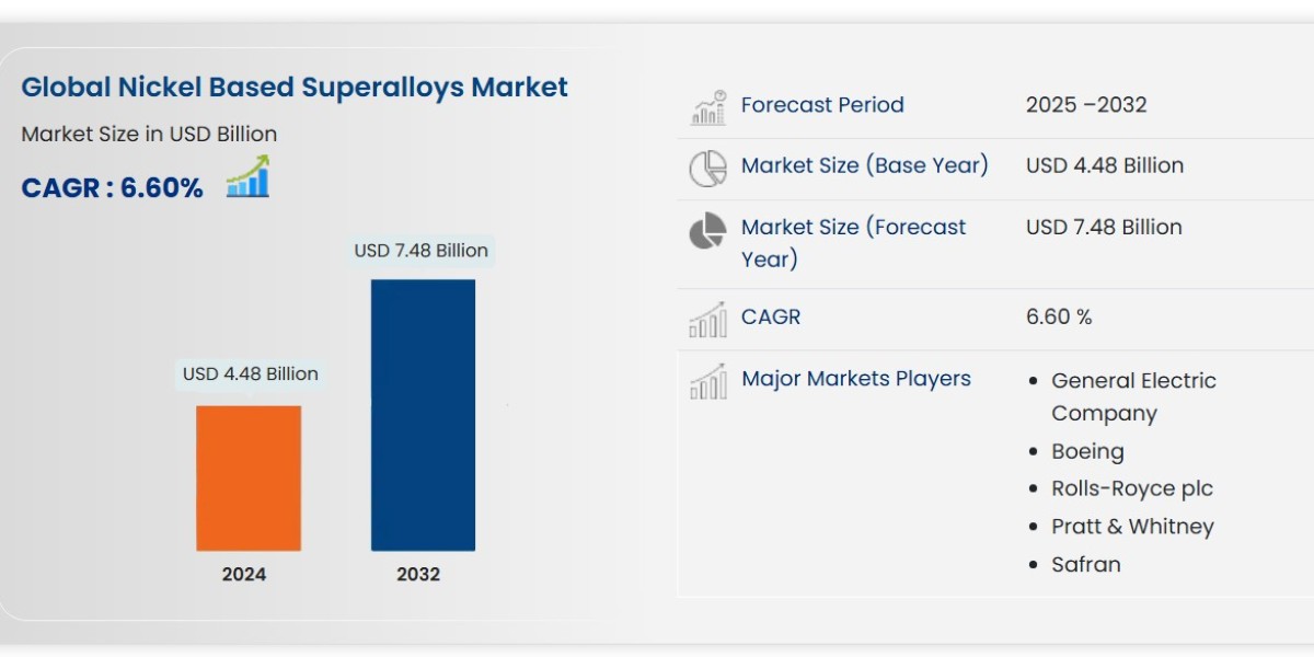 Nickel-based Superalloys Market Overview, Growth Analysis, Trends and Forecast By 2032