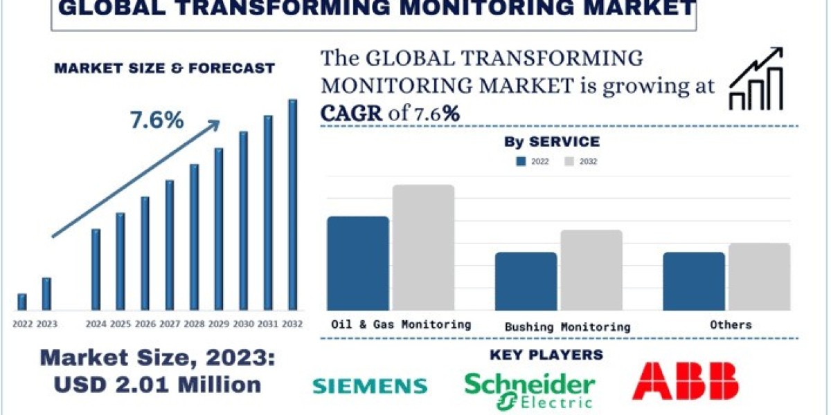 Transformer Monitoring Market Size & Share Forecast, 2032 | UnivDatos