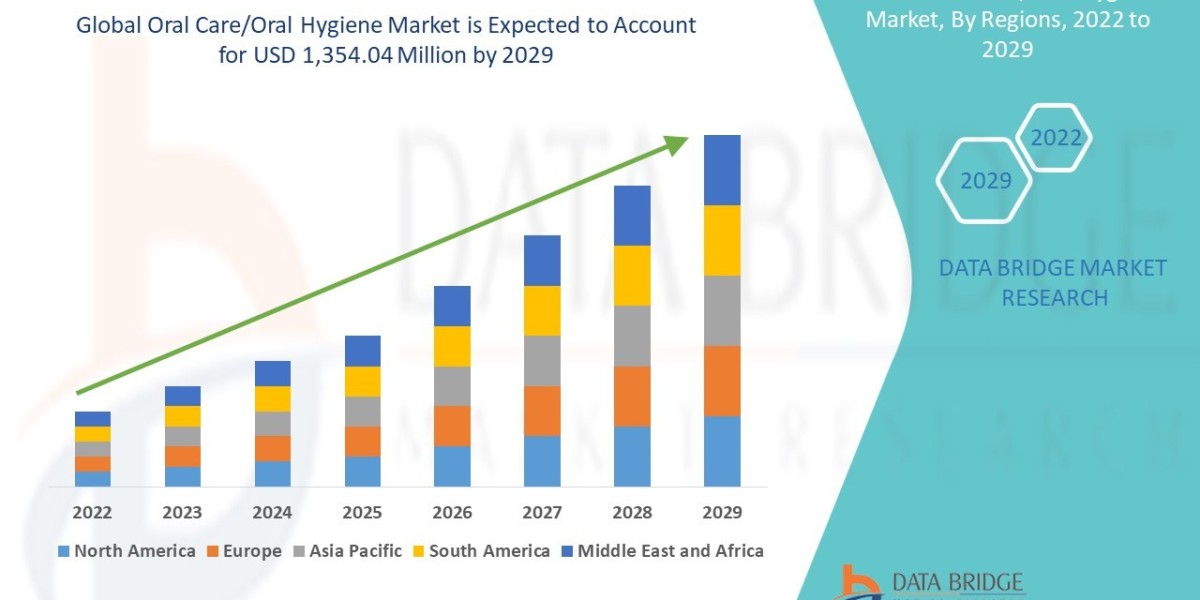 Oral Care/Oral Hygiene Market Overview, Growth Analysis, Trends and Forecast By 2029