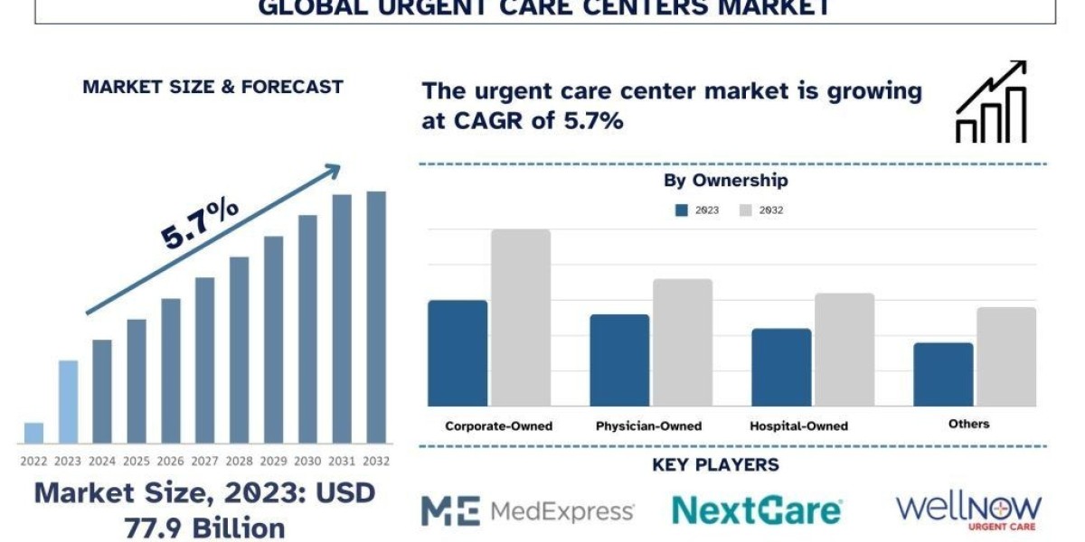 Urgent Care Centers Market Size & Forecast Report, 2032 | UnivDatos