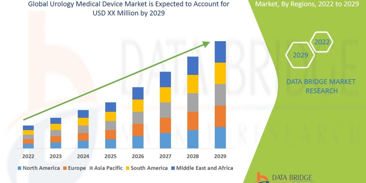 Urology Medical Device Market Overview, Growth Analysis, Trends and Forecast By 2029