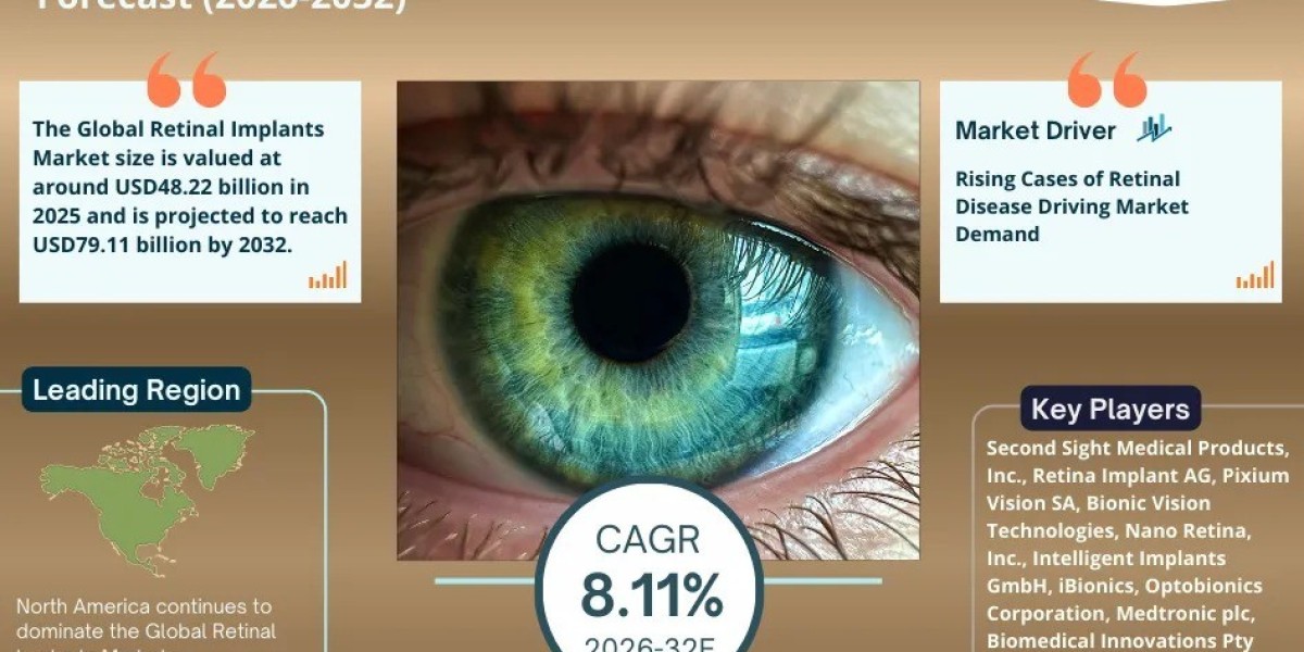 Retinal Implants Market Poised for 8.11% CAGR Growth Through 2032