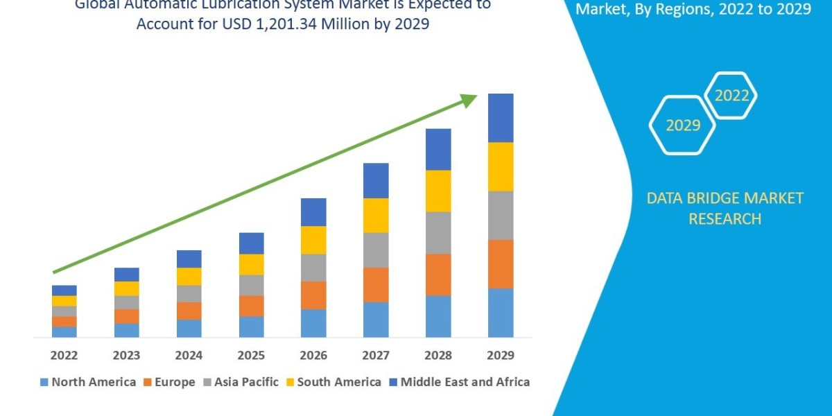 Automatic Lubrication System Market Overview, Growth Analysis, Trends and Forecast By 2032