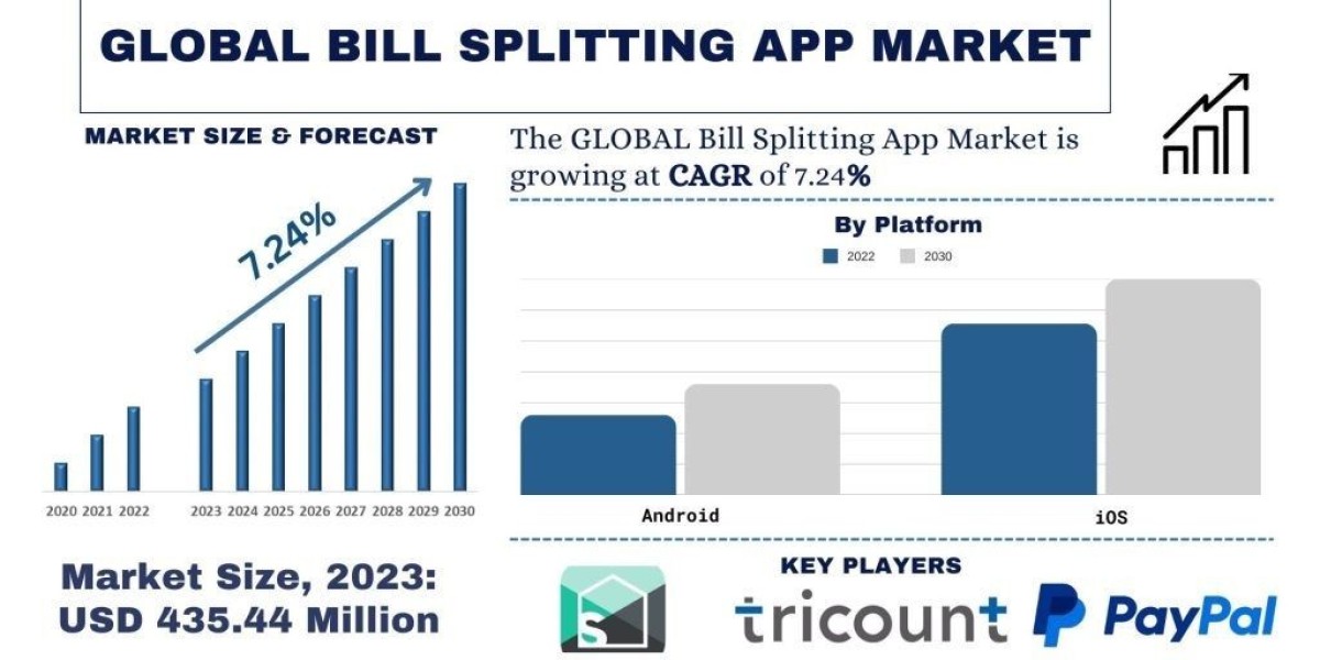 Bill Splitting App Market Size & Share Forecast, 2032 | UnivDatos