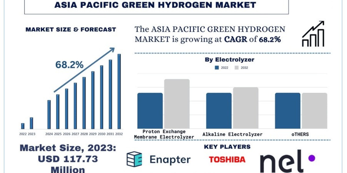 Asia Pacific Green Hydrogen Market Size & Share Forecast, 2032 | UnivDatos