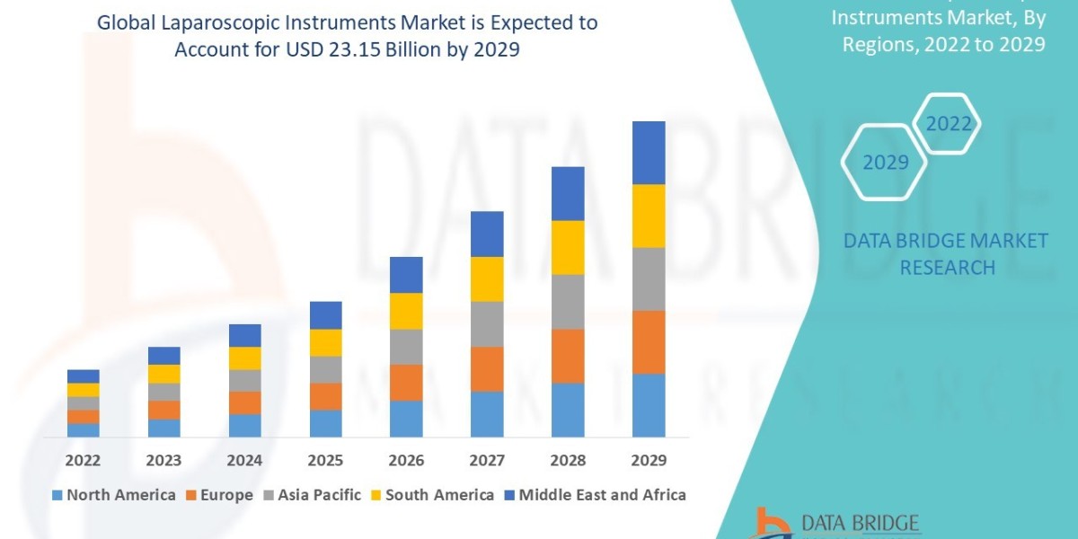 Laparoscopic Instruments Market Overview, Growth Analysis, Trends and Forecast By 2032
