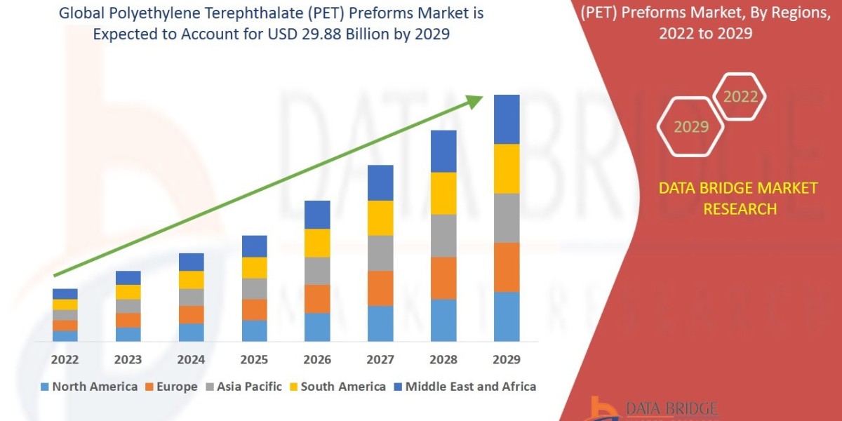 Polyethylene Terephthalate (PET) Preforms Market Overview, Growth Analysis, Trends and Forecast By 2032