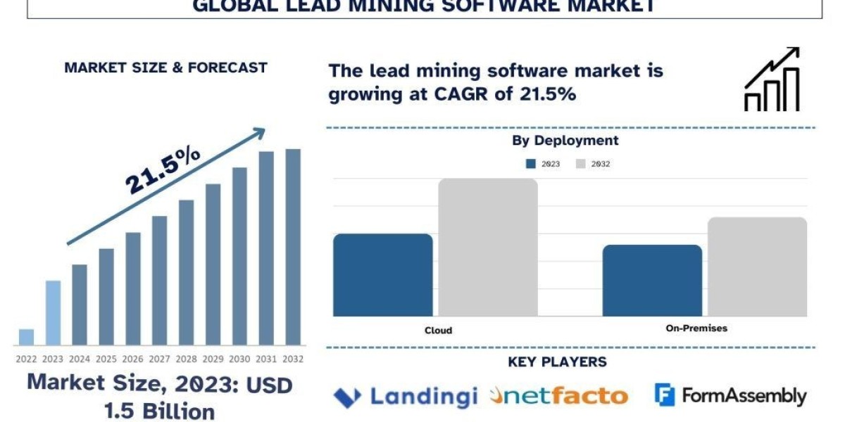 Lead Mining Software Market Size & Forecast Report, 2032 | UnivDatos