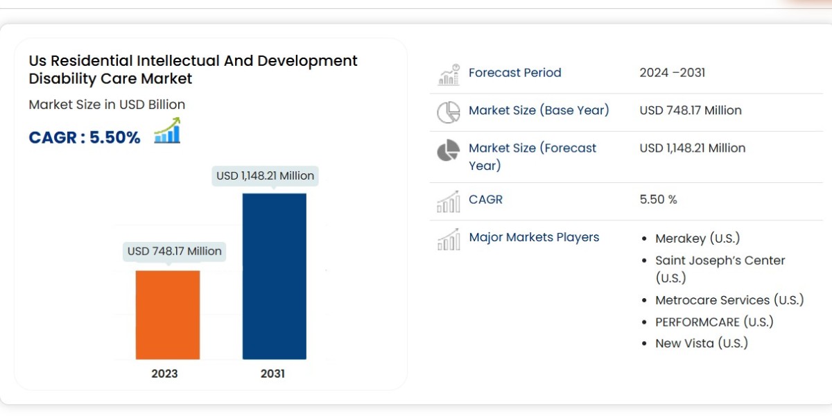U.S. Residential Intellectual and Development Disability Care Market Overview, Growth Analysis, Trends and Forecast By 2
