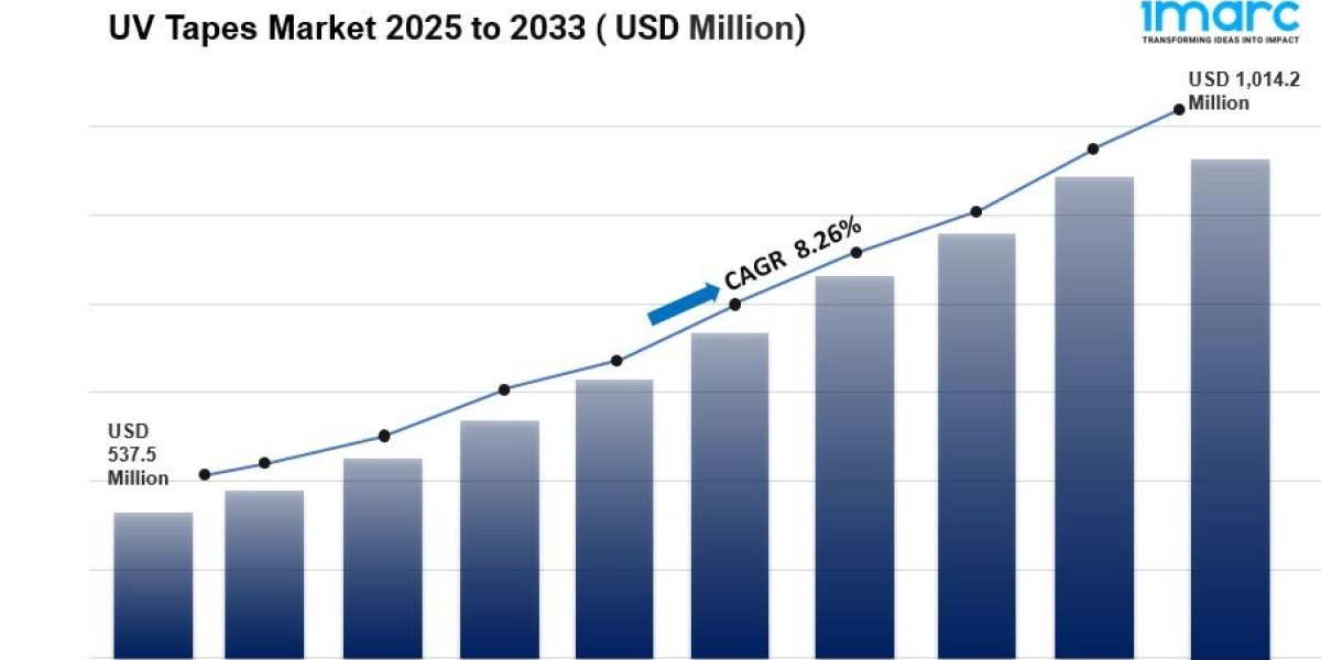 Global UV Tapes Market Size, Analysis And Growth 2025-2033