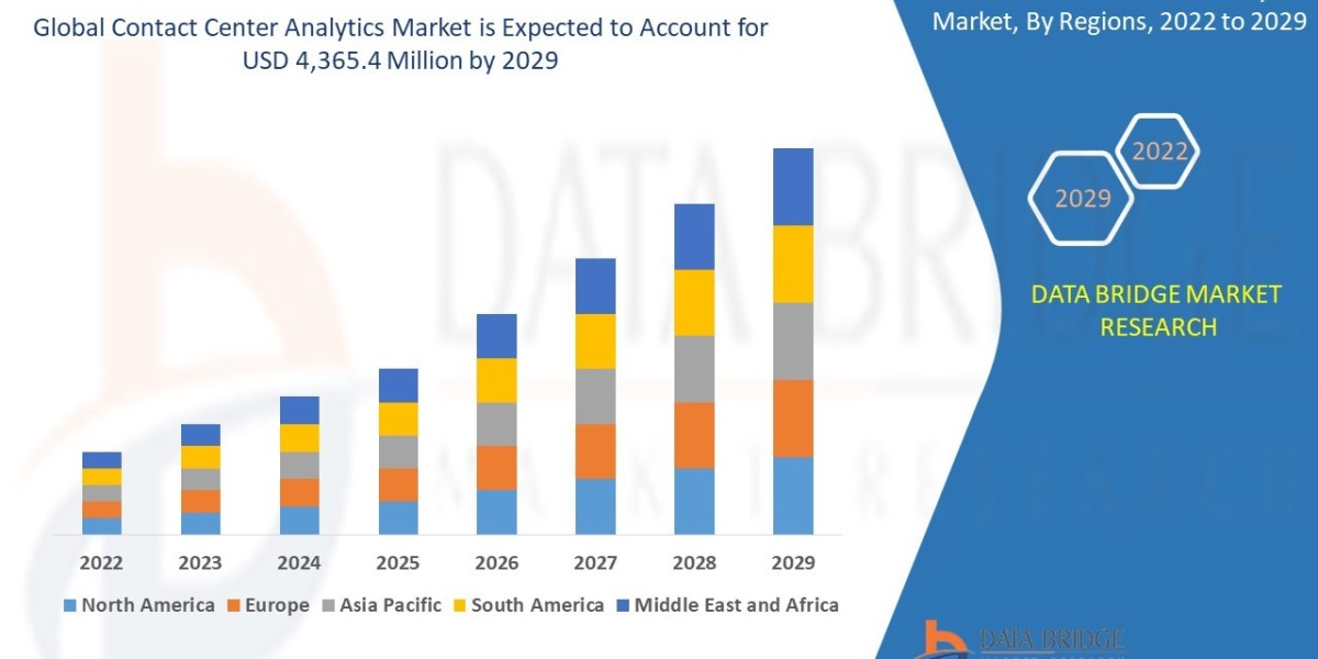 Contact Center Analytics Market Overview, Growth Analysis, Trends and Forecast By 2032