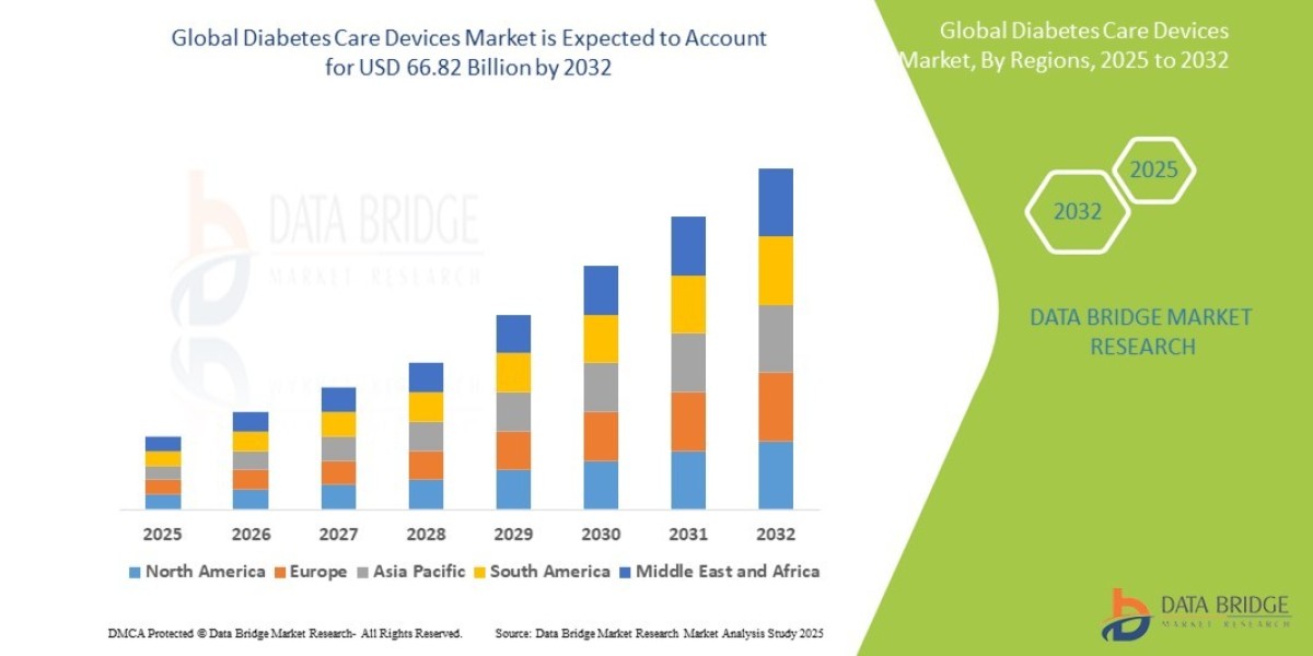 Diabetes Care Devices Market Overview, Growth Analysis, Trends and Forecast By 2032