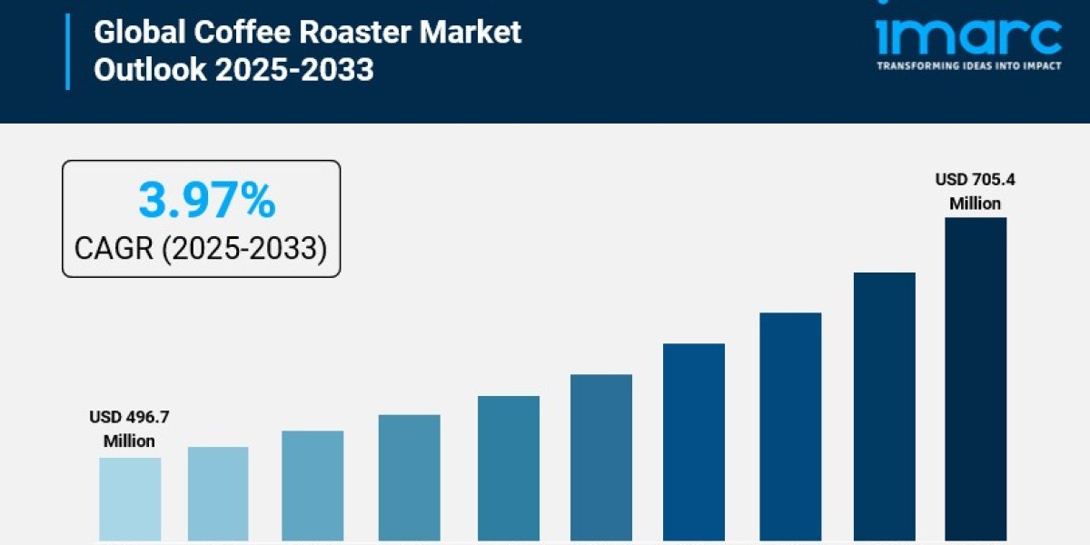 Coffee Roaster Market Trends, Scope, Demand, Opportunity and Forecast by 2033