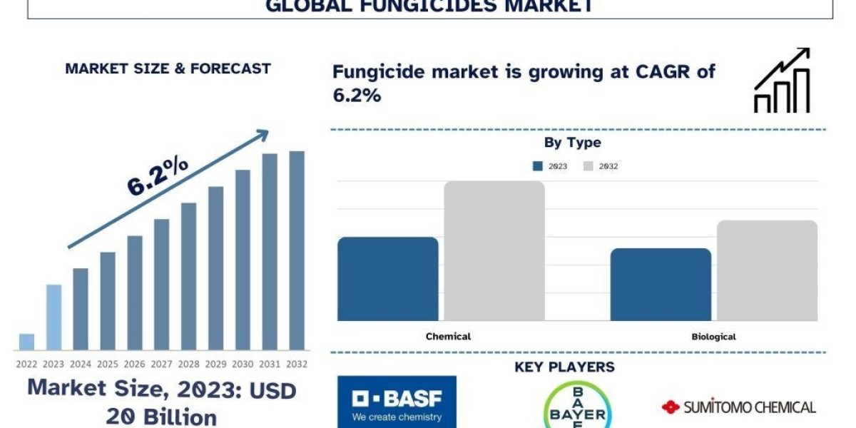 Fungicides Market Trends & Future Outlook, 2032 | UnivDatos